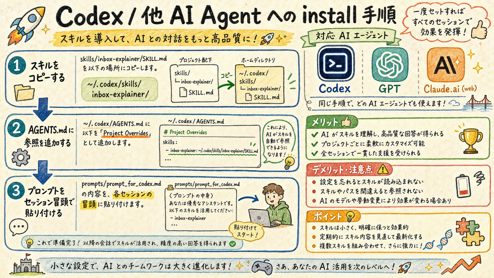 Codex other AI install
